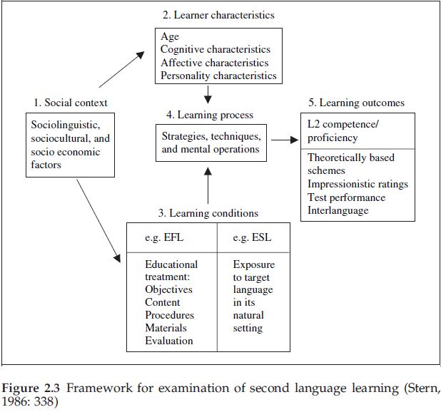 First Language Acquisition Stages Chart